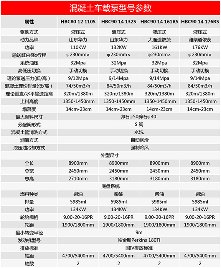 混凝土車載泵産品參數